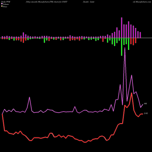 PVM Price Volume Measure charts Xunlei Limited XNET share USA Stock Exchange 