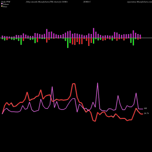 PVM Price Volume Measure charts XOMA Corporation XOMA share USA Stock Exchange 