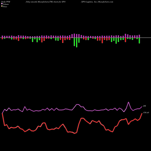 PVM Price Volume Measure charts XPO Logistics, Inc. XPO share USA Stock Exchange 
