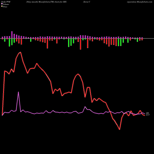 PVM Price Volume Measure charts Xerox Corporation XRX share USA Stock Exchange 