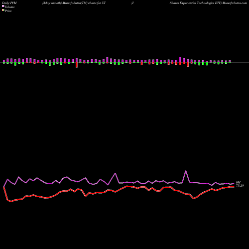 PVM Price Volume Measure charts IShares Exponential Technologies ETF XT share USA Stock Exchange 