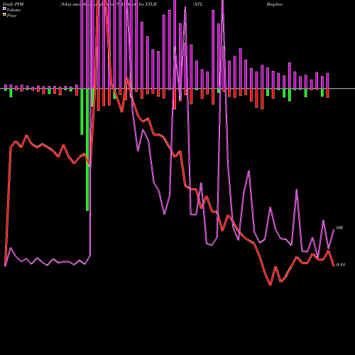 PVM Price Volume Measure charts XTL Biopharmaceuticals Ltd. XTLB share USA Stock Exchange 