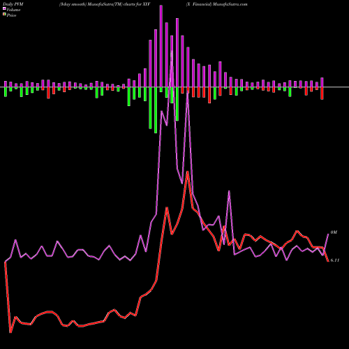 PVM Price Volume Measure charts X Financial XYF share USA Stock Exchange 