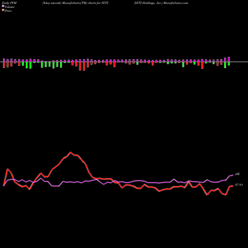 PVM Price Volume Measure charts YETI Holdings, Inc. YETI share USA Stock Exchange 