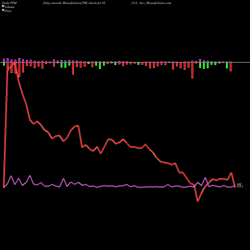 PVM Price Volume Measure charts 111, Inc. YI share USA Stock Exchange 