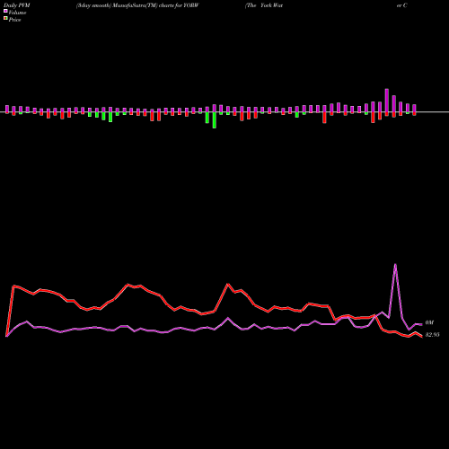 PVM Price Volume Measure charts The York Water Company YORW share USA Stock Exchange 