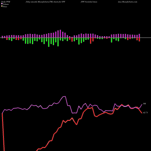 PVM Price Volume Measure charts YPF Sociedad Anonima YPF share USA Stock Exchange 