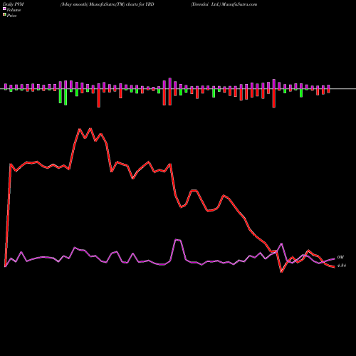 PVM Price Volume Measure charts Yirendai Ltd. YRD share USA Stock Exchange 