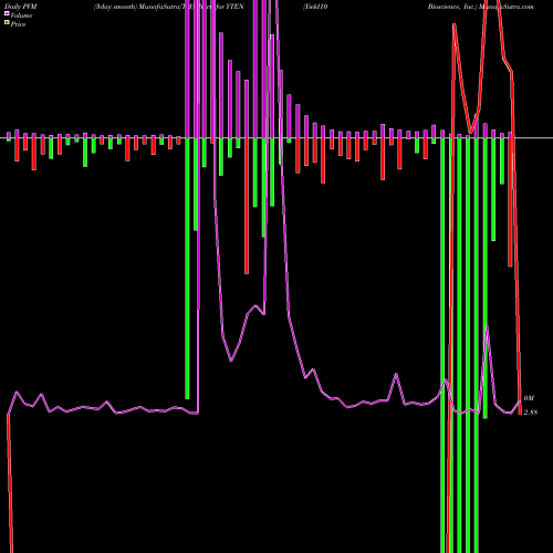 PVM Price Volume Measure charts Yield10 Bioscience, Inc. YTEN share USA Stock Exchange 