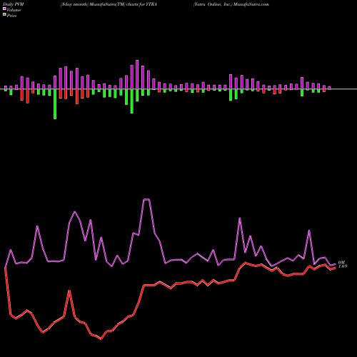 PVM Price Volume Measure charts Yatra Online, Inc. YTRA share USA Stock Exchange 