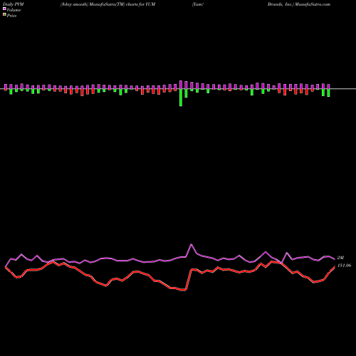 PVM Price Volume Measure charts Yum! Brands, Inc. YUM share USA Stock Exchange 