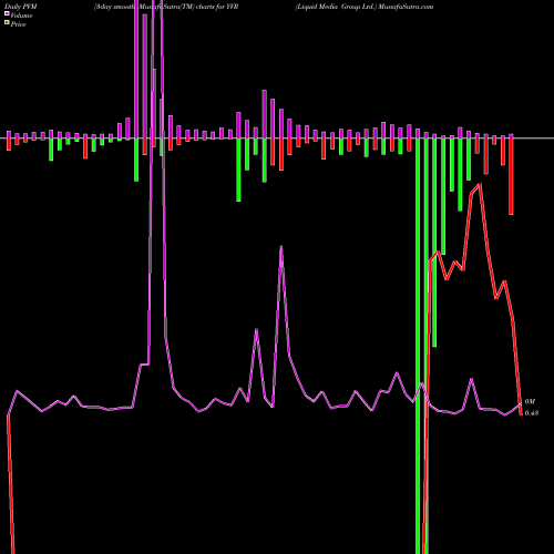 PVM Price Volume Measure charts Liquid Media Group Ltd. YVR share USA Stock Exchange 