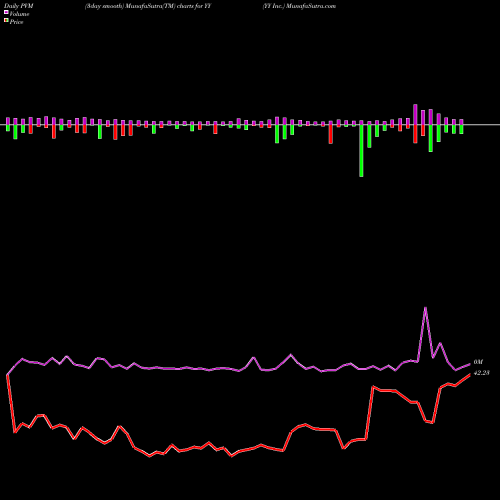 PVM Price Volume Measure charts YY Inc. YY share USA Stock Exchange 