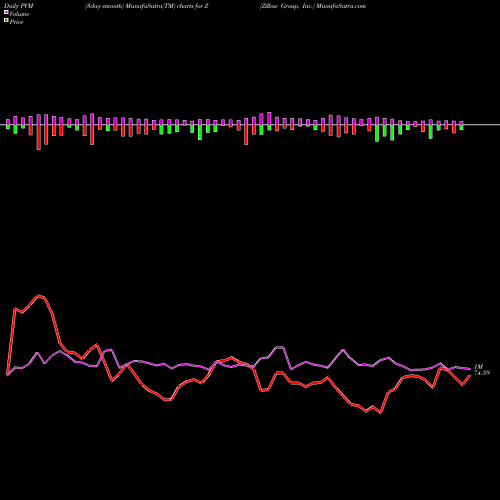 PVM Price Volume Measure charts Zillow Group, Inc. Z share USA Stock Exchange 