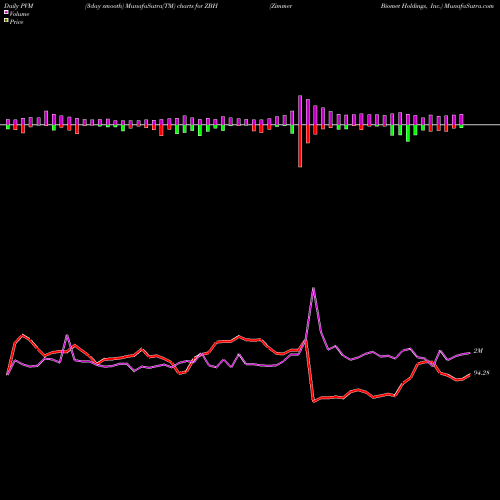 PVM Price Volume Measure charts Zimmer Biomet Holdings, Inc. ZBH share USA Stock Exchange 