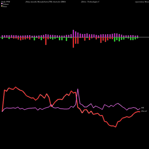 PVM Price Volume Measure charts Zebra Technologies Corporation ZBRA share USA Stock Exchange 