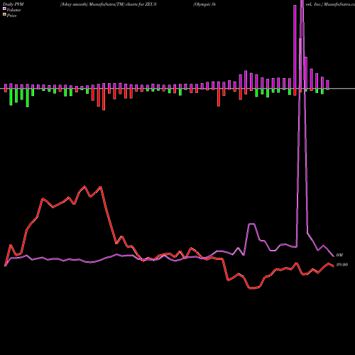 PVM Price Volume Measure charts Olympic Steel, Inc. ZEUS share USA Stock Exchange 