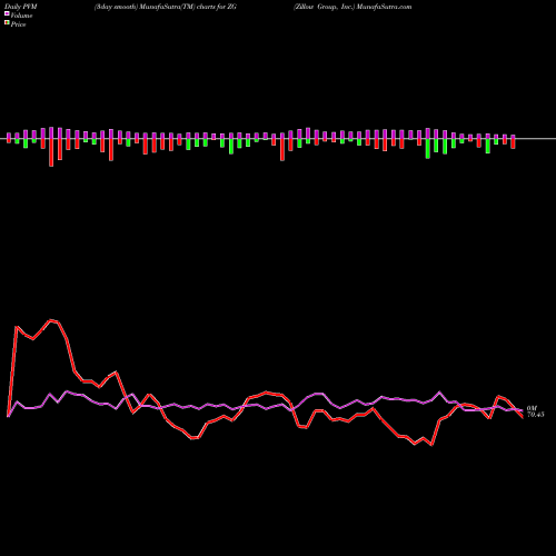 PVM Price Volume Measure charts Zillow Group, Inc. ZG share USA Stock Exchange 