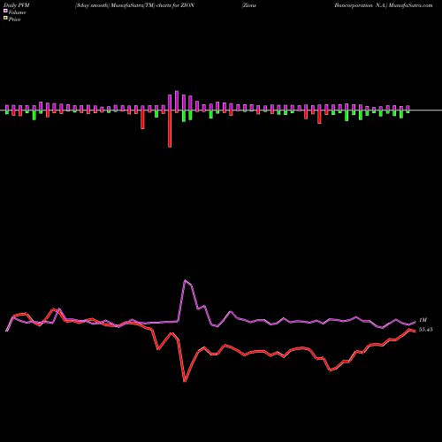 PVM Price Volume Measure charts Zions Bancorporation N.A. ZION share USA Stock Exchange 