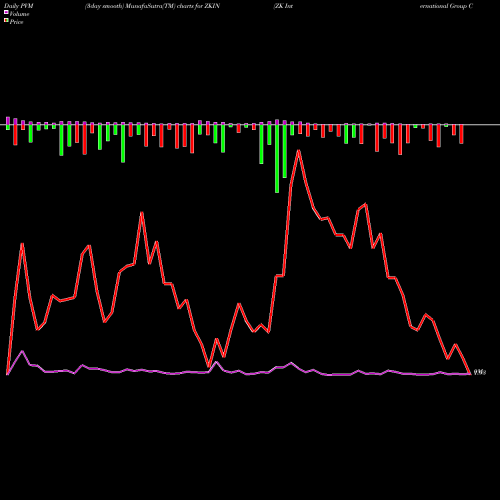 PVM Price Volume Measure charts ZK International Group Co., Ltd ZKIN share USA Stock Exchange 