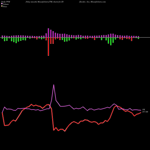 PVM Price Volume Measure charts Zscaler, Inc. ZS share USA Stock Exchange 