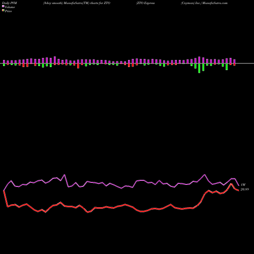 PVM Price Volume Measure charts ZTO Express (Cayman) Inc. ZTO share USA Stock Exchange 