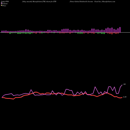 PVM Price Volume Measure charts Virtus Global Dividend & Income Fund Inc. ZTR share USA Stock Exchange 