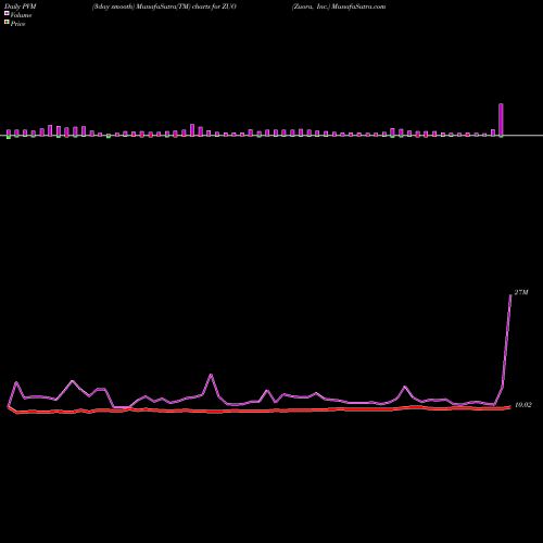 PVM Price Volume Measure charts Zuora, Inc. ZUO share USA Stock Exchange 