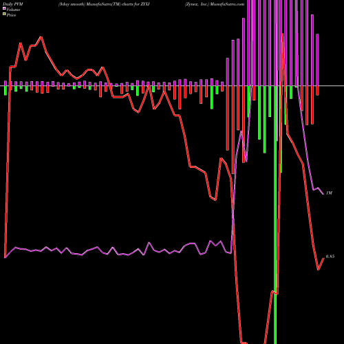 PVM Price Volume Measure charts Zynex, Inc. ZYXI share USA Stock Exchange 