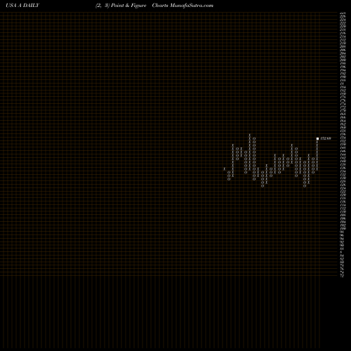 Free Point and Figure charts Agilent Technologies, Inc. A share USA Stock Exchange 