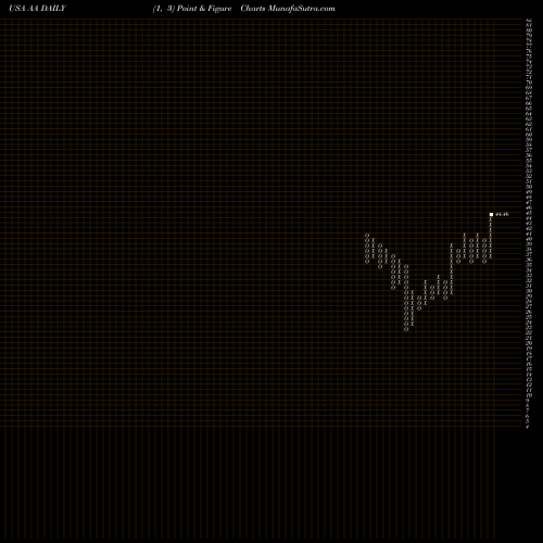 Free Point and Figure charts Alcoa Corporation AA share USA Stock Exchange 
