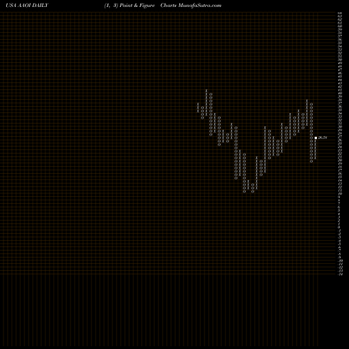 Free Point and Figure charts Applied Optoelectronics, Inc. AAOI share USA Stock Exchange 