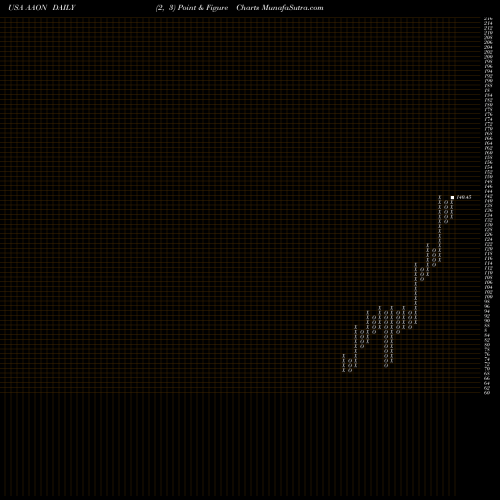 Free Point and Figure charts AAON, Inc. AAON share USA Stock Exchange 