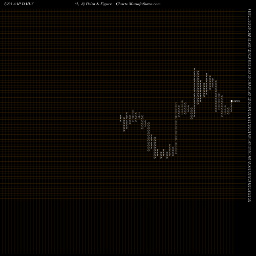 Free Point and Figure charts Advance Auto Parts Inc AAP share USA Stock Exchange 