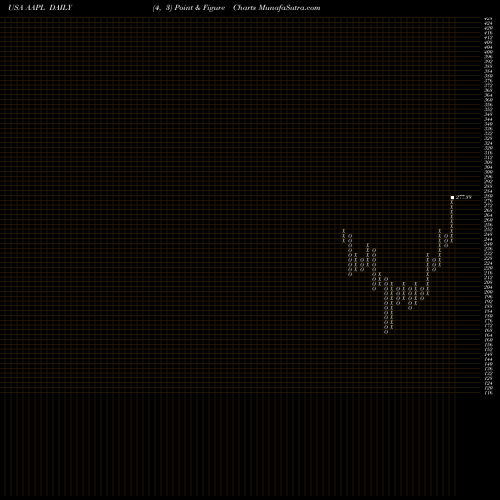 Free Point and Figure charts Apple Inc. AAPL share USA Stock Exchange 