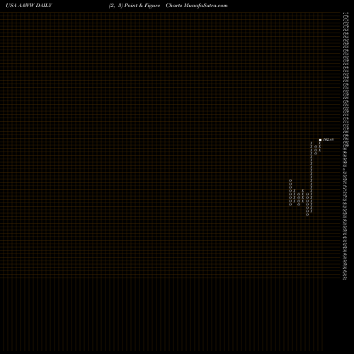 Free Point and Figure charts Atlas Air Worldwide Holdings AAWW share USA Stock Exchange 