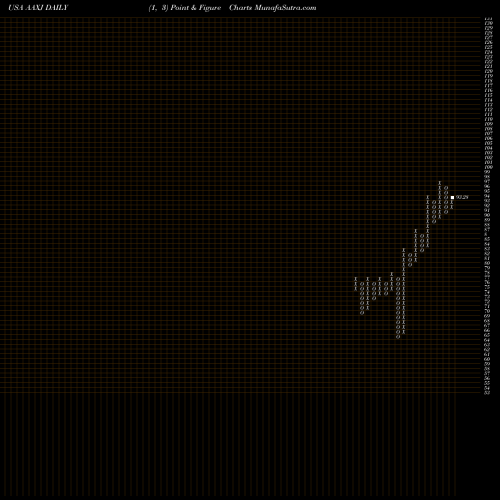 Free Point and Figure charts IShares MSCI All Country Asia Ex Japan Index Fund AAXJ share USA Stock Exchange 
