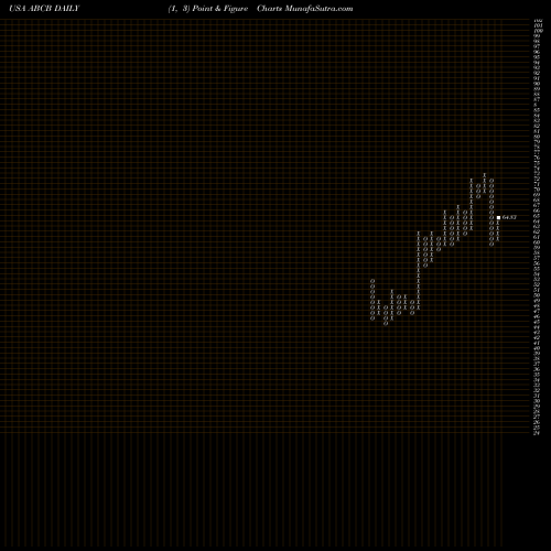 Free Point and Figure charts Ameris Bancorp ABCB share USA Stock Exchange 