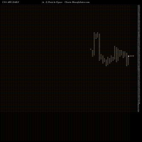 Free Point and Figure charts Asbury Automotive Group Inc ABG share USA Stock Exchange 