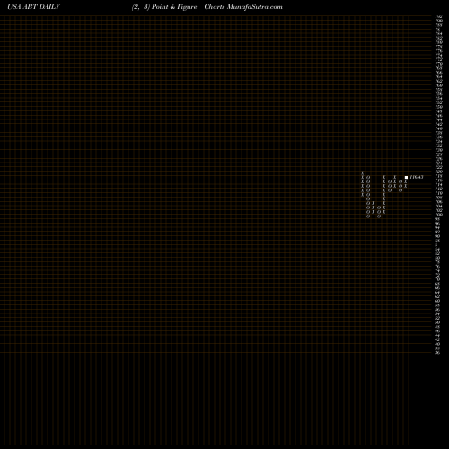 Free Point and Figure charts Abbott Laboratories ABT share USA Stock Exchange 