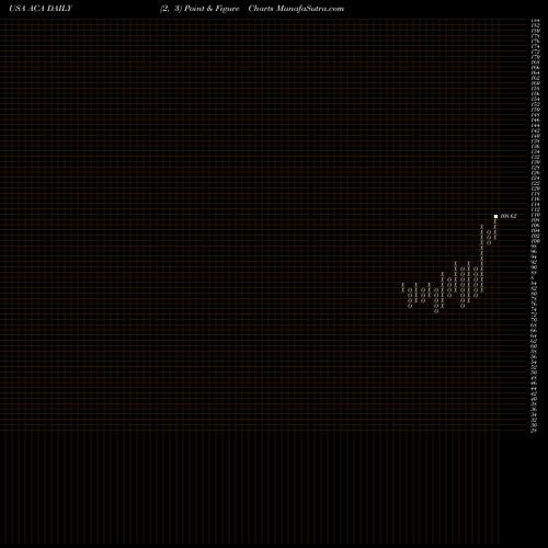 Free Point and Figure charts Arcosa, Inc. ACA share USA Stock Exchange 