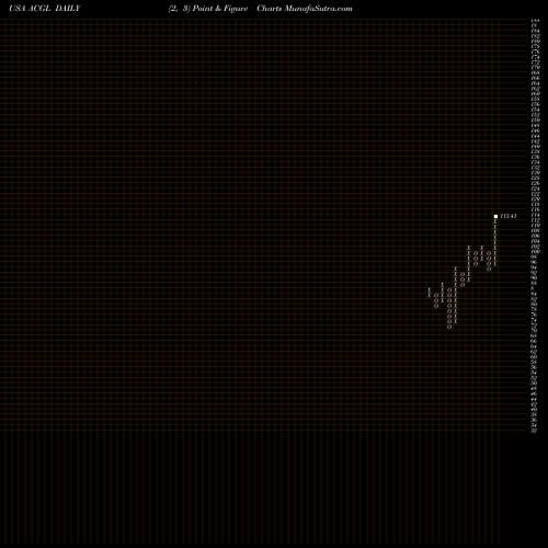 Free Point and Figure charts Arch Capital Group Ltd. ACGL share USA Stock Exchange 