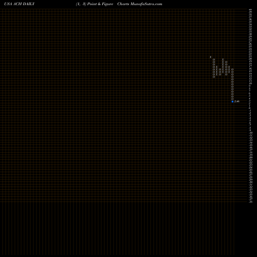 Free Point and Figure charts Aluminum Corporation Of China Limited ACH share USA Stock Exchange 