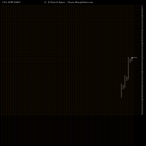 Free Point and Figure charts ACI Worldwide, Inc. ACIW share USA Stock Exchange 