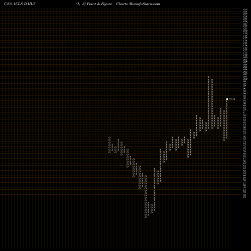 Free Point and Figure charts Axcelis Technologies, Inc. ACLS share USA Stock Exchange 