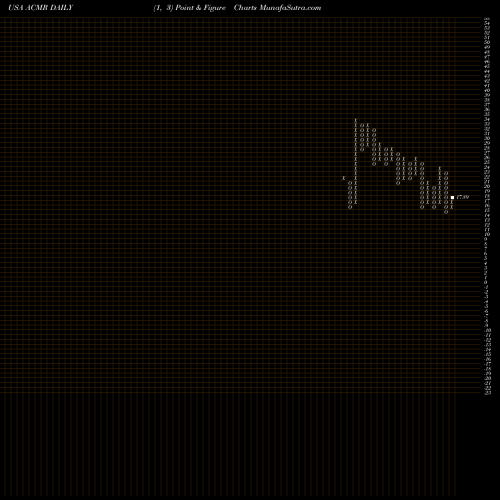 Free Point and Figure charts ACM Research, Inc. ACMR share USA Stock Exchange 