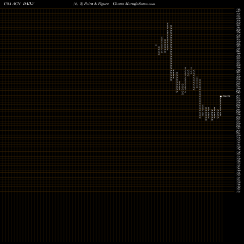 Free Point and Figure charts Accenture Plc ACN share USA Stock Exchange 