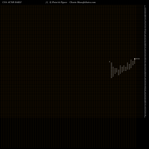 Free Point and Figure charts ACNB Corporation ACNB share USA Stock Exchange 