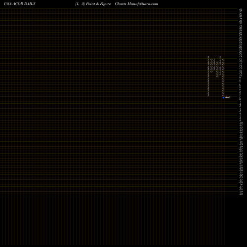 Free Point and Figure charts Acorda Therapeutics, Inc. ACOR share USA Stock Exchange 