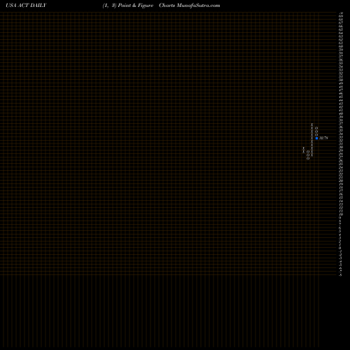 Free Point and Figure charts AdvisorShares Vice ETF ACT share USA Stock Exchange 